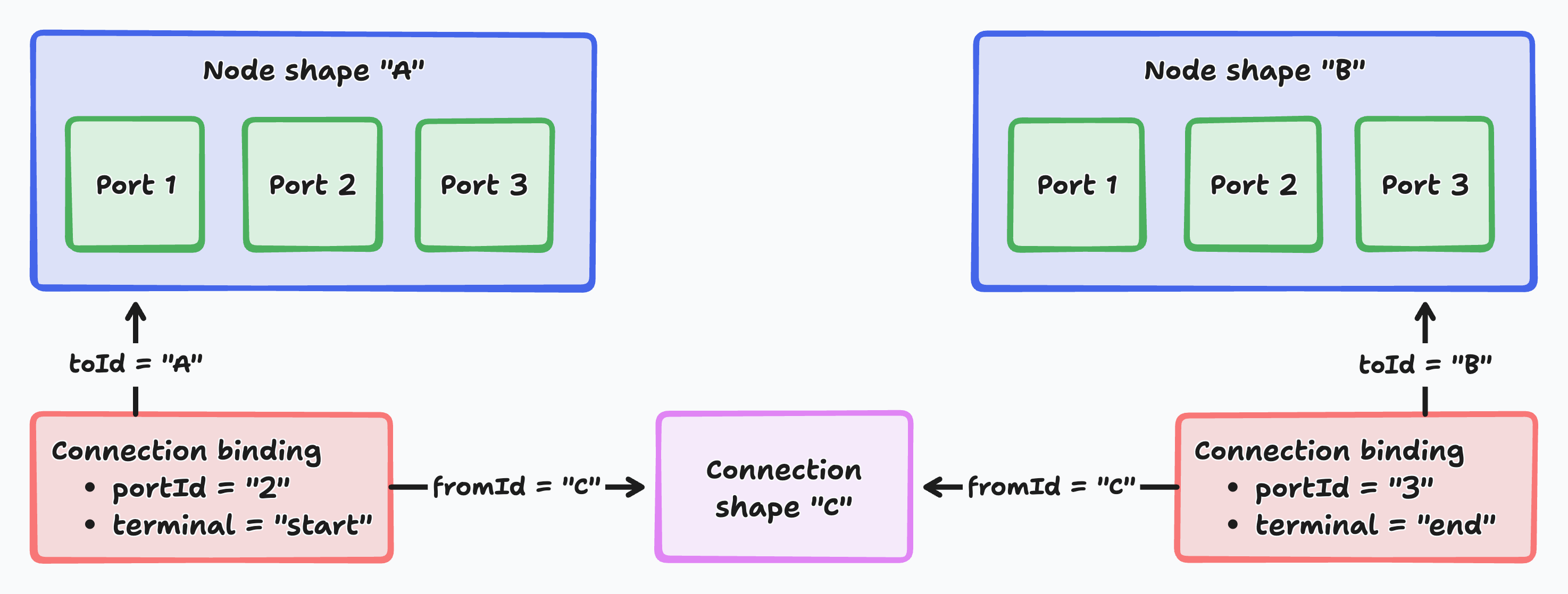Diagram showing how nodes, ports, and connections form a flow of operations. Two shapes, Node A and Node B illustrate that connections link specific ports, defined as start or end points.