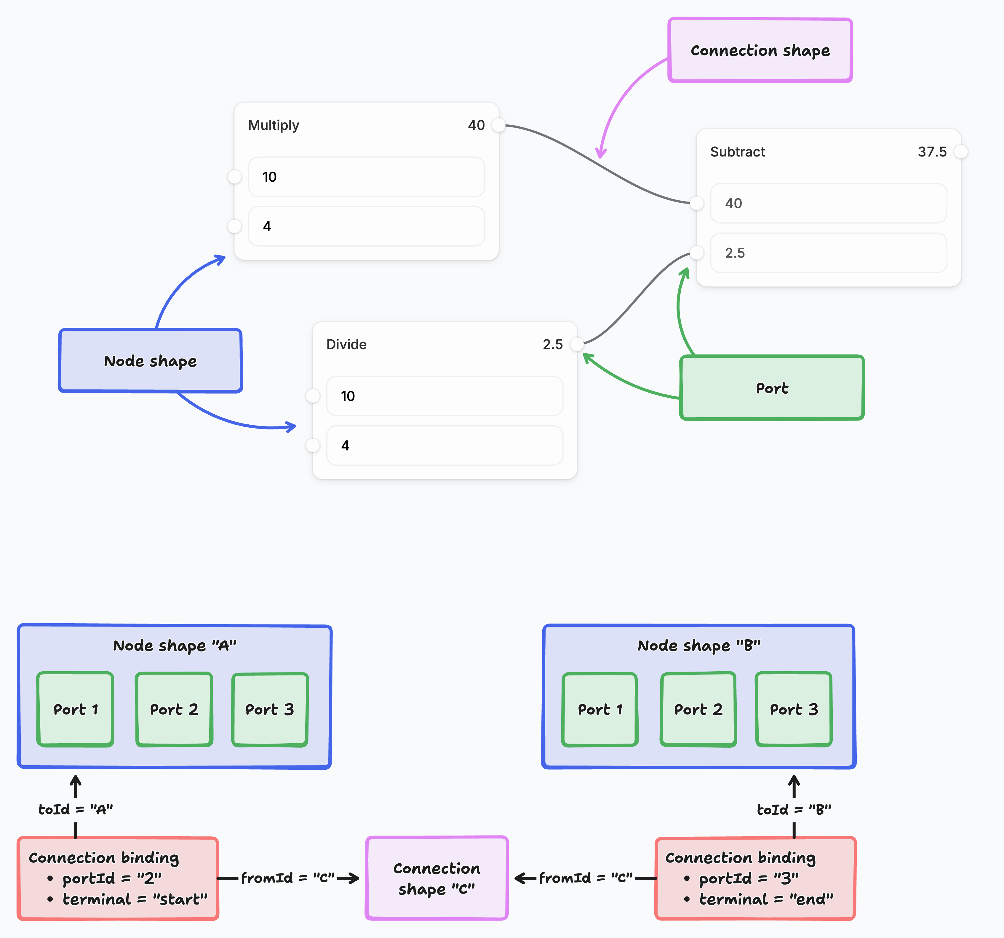 Diagram showing how nodes, ports, and connections form a flow of operations. Nodes like Multiply, Divide, and Subtract take inputs and produce outputs through ports. Results are passed via connections (arrows) between ports: Multiply outputs 40, Divide outputs 2.5, and Subtract combines them to get 37.5. At the bottom, abstract Node A and Node B illustrate that connections link specific ports, defined as start or end points.